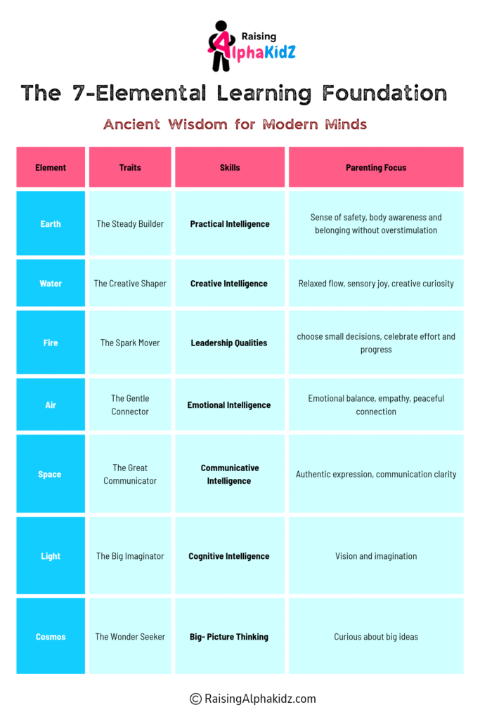 Elemental learning model
