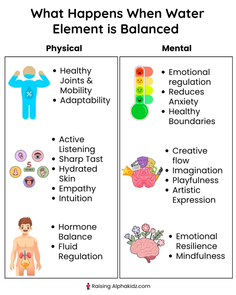 Benefits of balanced water energy in children including creativity, emotional balance, and adaptability.