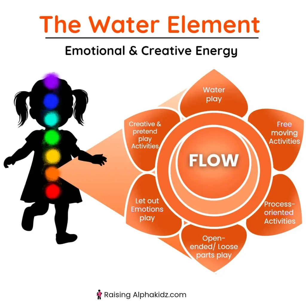 Creative and emotional energy center linked to water energy with activities that promote flow state.